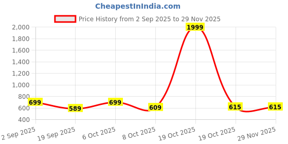 myntra.com Moda Rapido Ethnic Motifs Printed Saree With Blouse moda rapido Price History Graph from 2 Sep 2025 to 28 Nov 2025