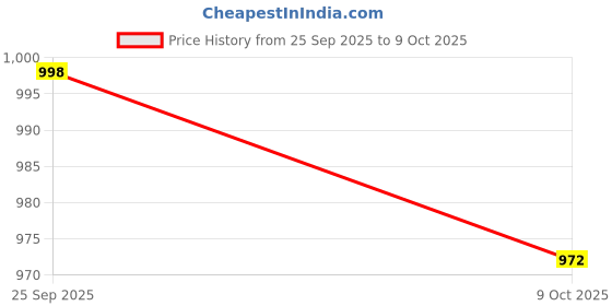 myntra.com Moda Rapido Ethnic Motifs Printed Straight Kurta With Trousers & Dupatta moda rapido Price History Graph from 25 Sep 2025 to 9 Oct 2025
