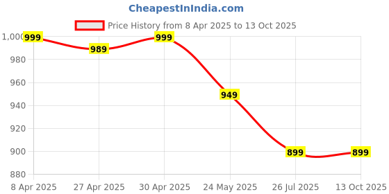 myntra.com Moda Rapido Ethnic Motifs Printed V-Neck Straight Kurta With Trouser And Dupatta moda rapido Price History Graph from 8 Apr 2025 to 12 Oct 2025