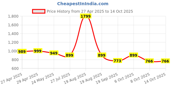 myntra.com Moda Rapido Ethnic Motifs Printed V-Neck Straight Kurta With Trouser And Dupatta moda rapido Price History Graph from 27 Apr 2025 to 13 Oct 2025