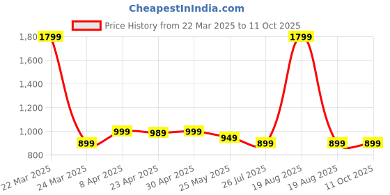 myntra.com Moda Rapido Ethnic Motifs Printed V-Neck Straight Kurta With Trouser And Dupatta moda rapido Price History Graph from 22 Mar 2025 to 11 Oct 2025