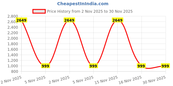 myntra.com Moda Rapido Ethnic Motifs Printed Zari Kanjeevaram Saree moda rapido Price History Graph from 2 Nov 2025 to 30 Nov 2025