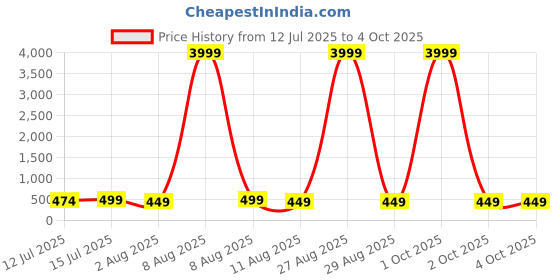 myntra.com Moda Rapido Ethnic Motifs Printed Zari Saree moda rapido Price History Graph from 12 Jul 2025 to 4 Oct 2025