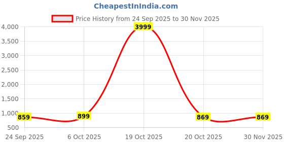 myntra.com Moda Rapido Ethnic Motifs Pure Linen Handloom Saree moda rapido Price History Graph from 24 Sep 2025 to 30 Nov 2025