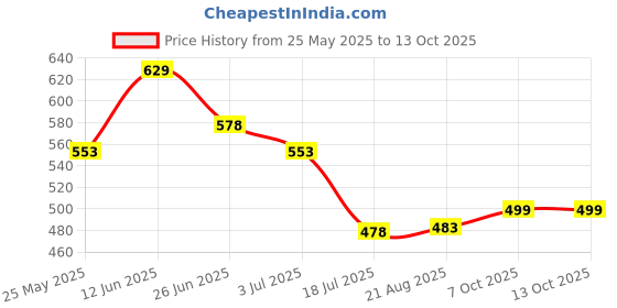 myntra.com Moda Rapido Ethnic Motifs Saree moda rapido Price History Graph from 25 May 2025 to 13 Oct 2025