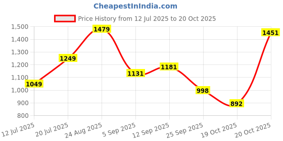 myntra.com Moda Rapido Ethnic Motifs Sequinned A-Line Chinon A-Line Kurta With Trousers & Dupatta moda rapido Price History Graph from 12 Jul 2025 to 19 Oct 2025
