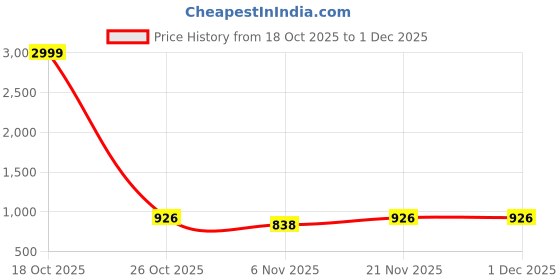 myntra.com Moda Rapido Ethnic Motifs Silk Blend Handloom Banarasi Saree moda rapido Price History Graph from 18 Oct 2025 to 1 Dec 2025