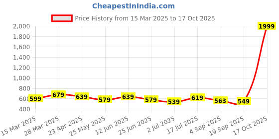 myntra.com Moda Rapido Ethnic Motifs Silk Blend Saree moda rapido Price History Graph from 15 Mar 2025 to 17 Oct 2025