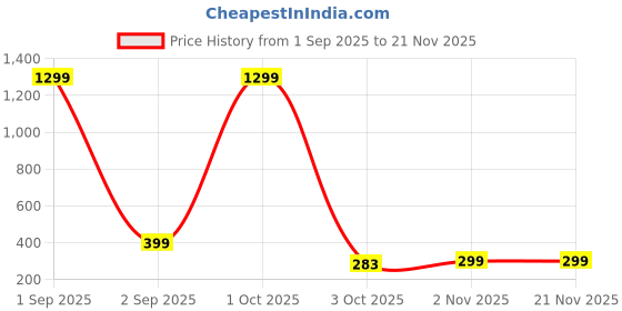 myntra.com Moda Rapido Ethnic Motifs Silk Blend Woven Design Dupatta moda rapido Price History Graph from 1 Sep 2025 to 20 Nov 2025