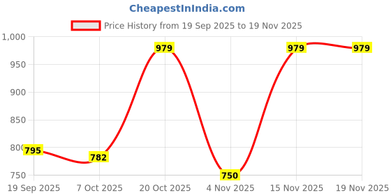 myntra.com moda rapido Ethnic Motifs Teal Blue Embroidery Silk Blande Kurta ,Trouser,Duptta moda rapido Price History Graph from 19 Sep 2025 to 19 Nov 2025