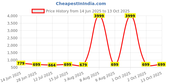 myntra.com Moda Rapido Ethnic Motifs Woven Design Kanjeevaram Saree moda rapido Price History Graph from 14 Jun 2025 to 13 Oct 2025