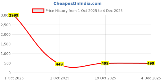 myntra.com Moda Rapido Ethnic Motifs Woven Design Pure Cotton Saree moda rapido Price History Graph from 1 Oct 2025 to 4 Dec 2025