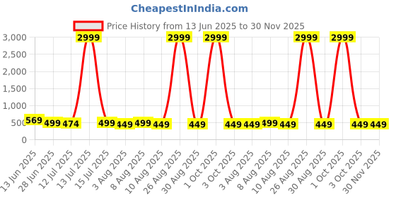 myntra.com Moda Rapido Ethnic Motifs Woven Design Pure Silk Banarasi Saree moda rapido Price History Graph from 13 Jun 2025 to 30 Nov 2025