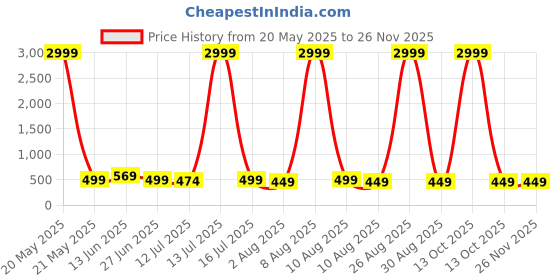 myntra.com Moda Rapido Ethnic Motifs Woven Design Pure Silk Banarasi Saree moda rapido Price History Graph from 20 May 2025 to 24 Nov 2025