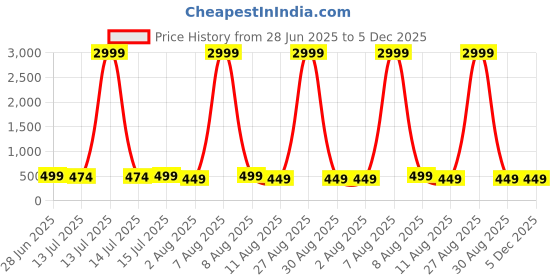 myntra.com Moda Rapido Ethnic Motifs Woven Design Pure Silk Saree moda rapido Price History Graph from 28 Jun 2025 to 5 Dec 2025