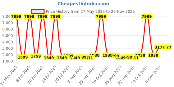 myntra.com Moda Rapido Ethnic Motifs Woven Design Straight Kurta With Pyjama moda rapido Price History Graph from 27 May 2025 to 25 Nov 2025