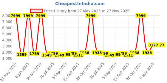 myntra.com Moda Rapido Ethnic Motifs Woven Design Straight Kurta With Pyjama moda rapido Price History Graph from 27 May 2025 to 27 Nov 2025