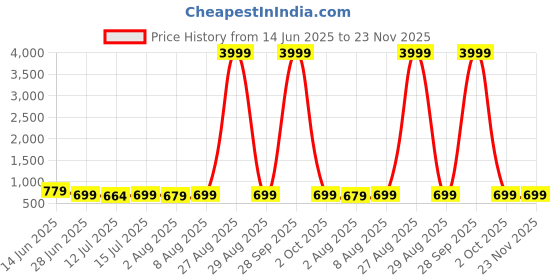 myntra.com Moda Rapido Ethnic Motifs Woven Design Zari Banarasi Saree moda rapido Price History Graph from 14 Jun 2025 to 23 Nov 2025