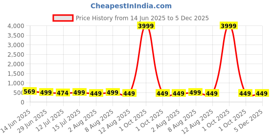 myntra.com Moda Rapido Ethnic Motifs Woven Design Zari Banarasi Saree moda rapido Price History Graph from 14 Jun 2025 to 5 Dec 2025