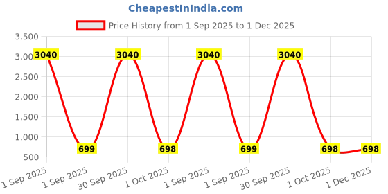 myntra.com Moda Rapido Ethnic Motifs Woven Design Zari Banarasi Saree moda rapido Price History Graph from 1 Sep 2025 to 30 Nov 2025