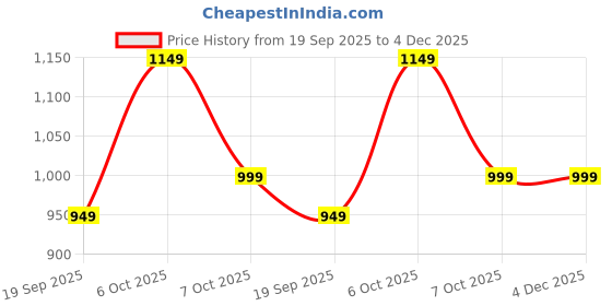 myntra.com Moda Rapido Ethnic Motifs Woven Design Zari Banarasi Saree moda rapido Price History Graph from 19 Sep 2025 to 4 Dec 2025