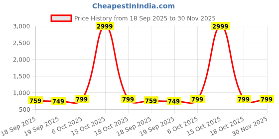 myntra.com Moda Rapido Ethnic Motifs Woven Design Zari Banarasi Saree moda rapido Price History Graph from 18 Sep 2025 to 30 Nov 2025