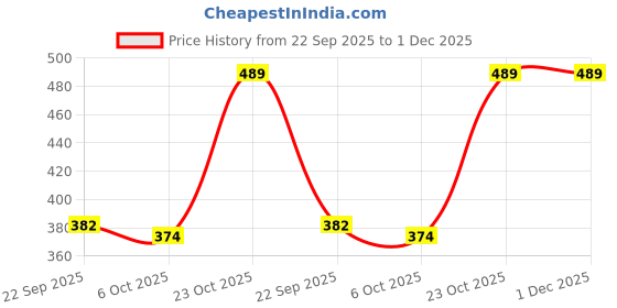 myntra.com Moda Rapido Ethnic Motifs Woven Design Zari Banarasi Saree moda rapido Price History Graph from 22 Sep 2025 to 30 Nov 2025