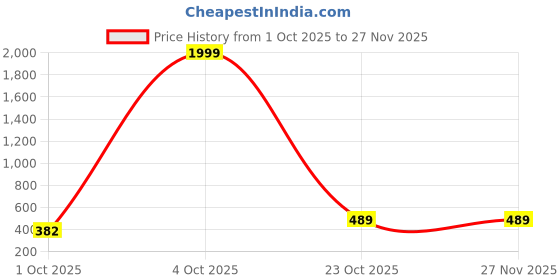 myntra.com Moda Rapido Ethnic Motifs Woven Design Zari Banarasi Saree moda rapido Price History Graph from 1 Oct 2025 to 26 Nov 2025