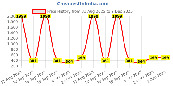 myntra.com Moda Rapido Ethnic Motifs Woven Design Zari Detail Banarasi Saree moda rapido Price History Graph from 31 Aug 2025 to 2 Dec 2025