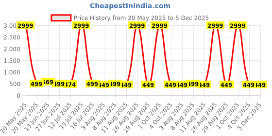 myntra.com Moda Rapido Ethnic Motifs Woven Design Zari Pure Silk Banarasi Saree moda rapido Price History Graph from 20 May 2025 to 5 Dec 2025