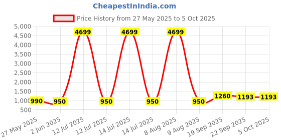 myntra.com Moda Rapido Ethnic Motifs Yoke Design Sequinned Round Neck Kurta with Trousers & Dupatta moda rapido Price History Graph from 27 May 2025 to 4 Oct 2025