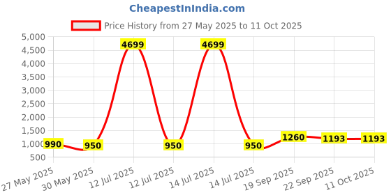 myntra.com Moda Rapido Ethnic Motifs Yoke Design Sequinned Round Neck Kurta with Trousers & Dupatta moda rapido Price History Graph from 27 May 2025 to 10 Oct 2025