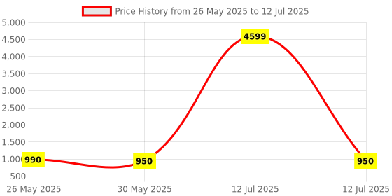 myntra.com Moda Rapido Ethnic Motifs Yoke Design Thread Work Kurta With Trousers And Dupatta moda rapido Price History Graph from 26 May 2025 to 12 Jul 2025