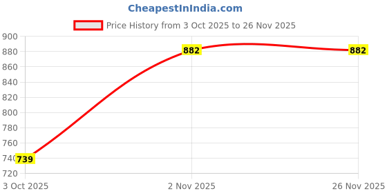 myntra.com Moda Rapido Ethnic Motifs Zari Art Silk Banarasi Saree moda rapido Price History Graph from 3 Oct 2025 to 25 Nov 2025