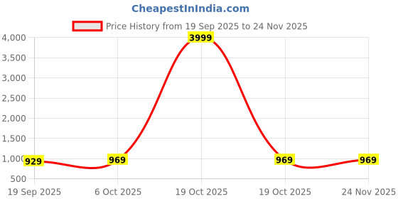 myntra.com Moda Rapido Ethnic Motifs Zari Art Silk Heavy Work Banarasi Saree moda rapido Price History Graph from 19 Sep 2025 to 24 Nov 2025