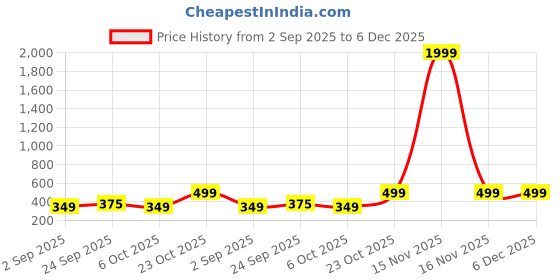 myntra.com Moda Rapido Ethnic Motifs Zari Banarasi Saree moda rapido Price History Graph from 2 Sep 2025 to 5 Dec 2025