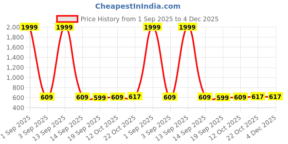 myntra.com Moda Rapido Ethnic Motifs Zari Banarasi Saree With Blouse Piece moda rapido Price History Graph from 1 Sep 2025 to 3 Dec 2025