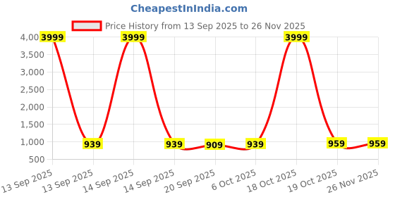 myntra.com Moda Rapido Ethnic Motifs Zari Heavy Work Banarasi Saree moda rapido Price History Graph from 13 Sep 2025 to 25 Nov 2025