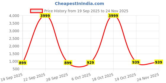 myntra.com Moda Rapido Ethnic Motifs Zari Heavy Work Banarasi Saree moda rapido Price History Graph from 19 Sep 2025 to 24 Nov 2025