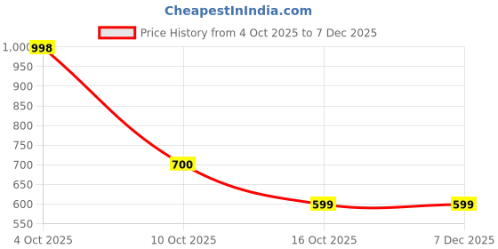 myntra.com Moda Rapido Ethnic Motifs Zari Pure Cotton Handloom Ikat Saree moda rapido Price History Graph from 4 Oct 2025 to 7 Dec 2025