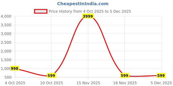 myntra.com Moda Rapido Ethnic Motifs Zari Pure Cotton Ikat Saree moda rapido Price History Graph from 4 Oct 2025 to 5 Dec 2025