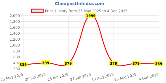 myntra.com Moda Rapido Ethnic Motifs Zari Saree moda rapido Price History Graph from 25 May 2025 to 4 Dec 2025