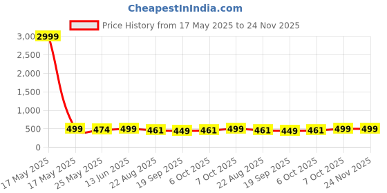 myntra.com Moda Rapido Ethnic Motifs Zari Silk Blend Banarasi Saree moda rapido Price History Graph from 17 May 2025 to 24 Nov 2025