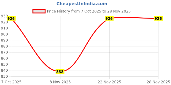 myntra.com Moda Rapido Ethnic Motifs Zari Silk Blend Handloom Banarasi Saree moda rapido Price History Graph from 7 Oct 2025 to 26 Nov 2025