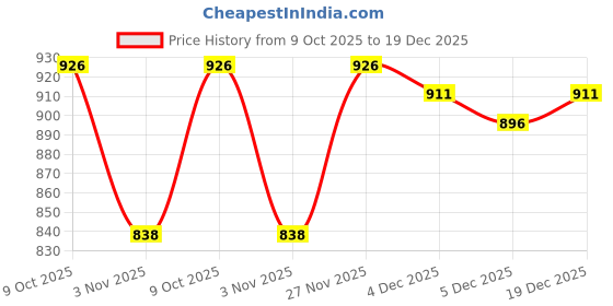 myntra.com Moda Rapido Ethnic Motifs Zari Silk Blend Handloom Banarasi Saree moda rapido Price History Graph from 9 Oct 2025 to 19 Dec 2025