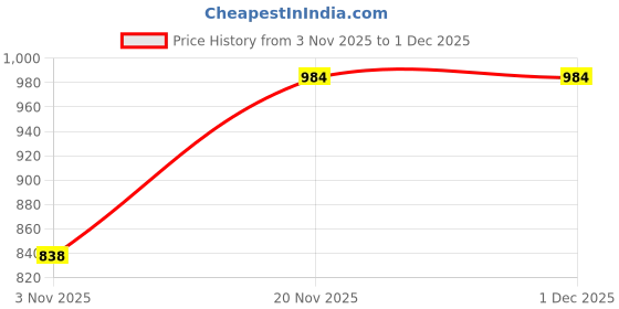 myntra.com Moda Rapido Ethnic Motifs Zari Silk Blend Handloom Banarasi Saree moda rapido Price History Graph from 3 Nov 2025 to 1 Dec 2025