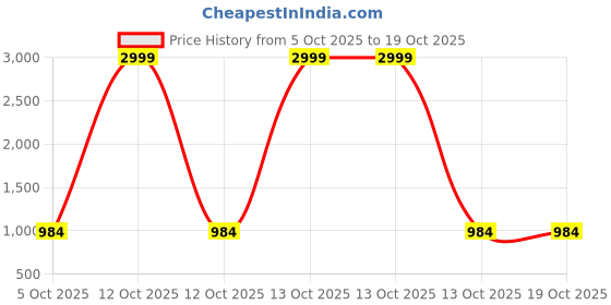 myntra.com Moda Rapido Ethnic Motifs Zari Silk Blend Handloom Saree moda rapido Price History Graph from 5 Oct 2025 to 17 Oct 2025