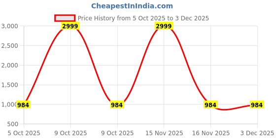 myntra.com Moda Rapido Ethnic Motifs Zari Silk Blend Handloom Saree moda rapido Price History Graph from 5 Oct 2025 to 2 Dec 2025