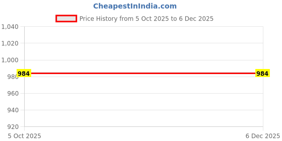 myntra.com Moda Rapido Ethnic Motifs Zari Silk Blend Handloom Saree moda rapido Price History Graph from 5 Oct 2025 to 5 Dec 2025