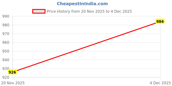 myntra.com Moda Rapido Ethnic Motifs Zari Silk Blend Handloom Saree moda rapido Price History Graph from 20 Nov 2025 to 4 Dec 2025